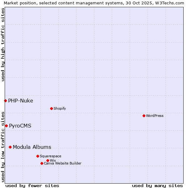 Market position of Modula Albums vs. PyroCMS vs. PHP-Nuke