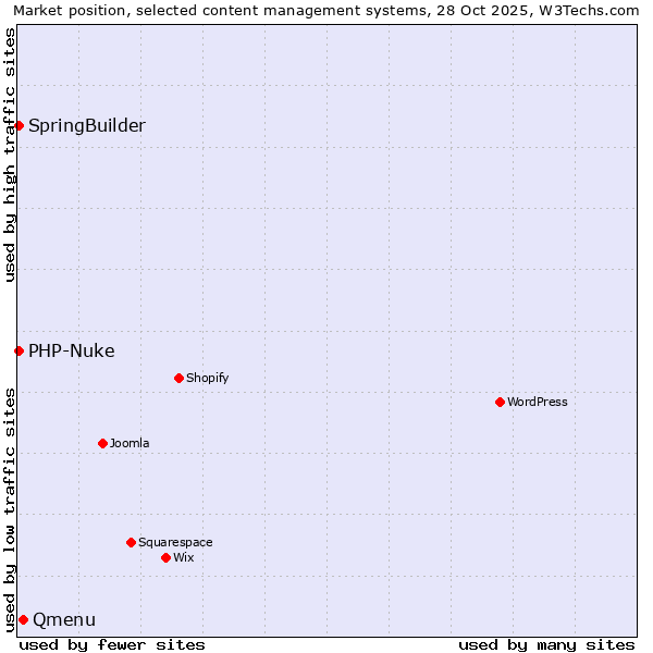 Market position of Qmenu vs. SpringBuilder vs. PHP-Nuke