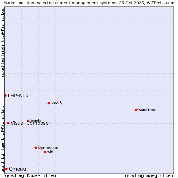 Market position of Visual Composer vs. Qmenu vs. PHP-Nuke