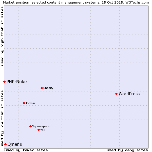 Market position of WordPress vs. Qmenu vs. PHP-Nuke