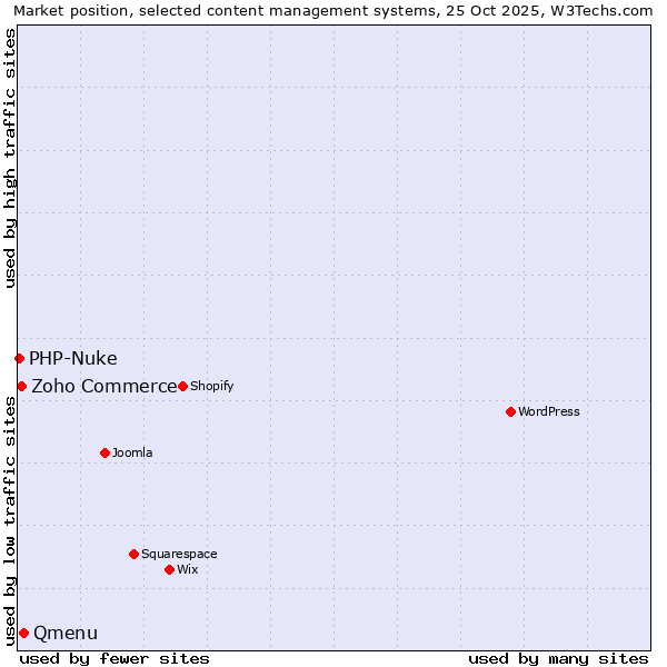 Market position of Qmenu vs. Zoho Commerce vs. PHP-Nuke