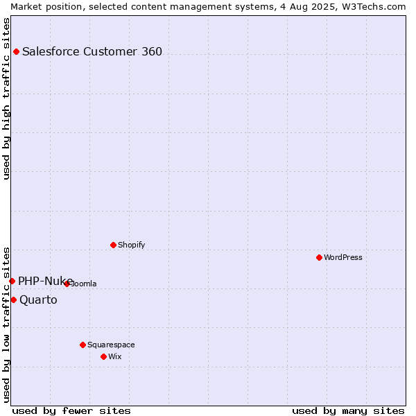 Market position of Salesforce Customer 360 vs. Quarto vs. PHP-Nuke