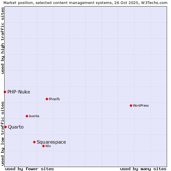 Market position of Squarespace vs. Quarto vs. PHP-Nuke