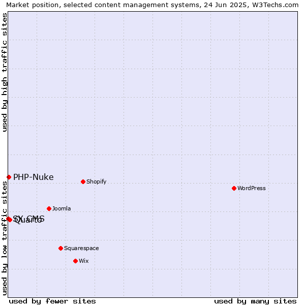 Market position of Quarto vs. PHP-Nuke vs. SX CMS