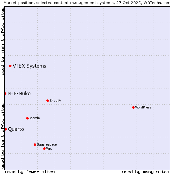 Market position of VTEX Systems vs. Quarto vs. PHP-Nuke