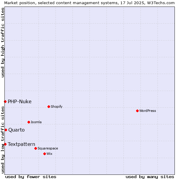 Market position of Quarto vs. Textpattern vs. PHP-Nuke