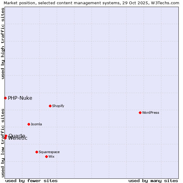 Market position of Quarto vs. PHP-Nuke vs. Wenetic