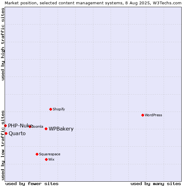 Market position of WPBakery vs. Quarto vs. PHP-Nuke