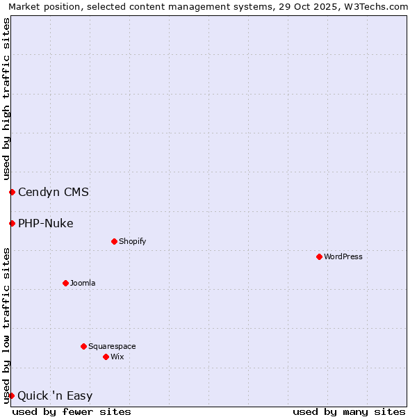 Market position of PHP-Nuke vs. Cendyn CMS vs. Quick 'n Easy