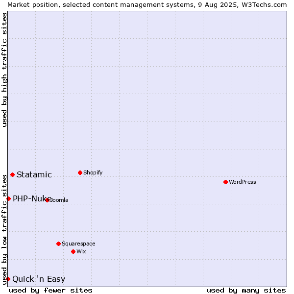 Market position of Statamic vs. PHP-Nuke vs. Quick 'n Easy