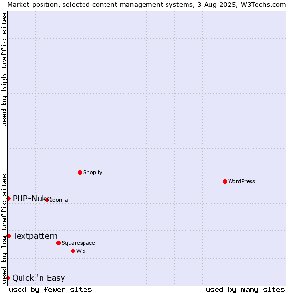 Market position of Textpattern vs. PHP-Nuke vs. Quick 'n Easy