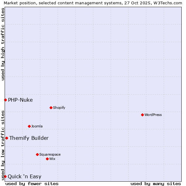 Market position of Themify Builder vs. PHP-Nuke vs. Quick 'n Easy