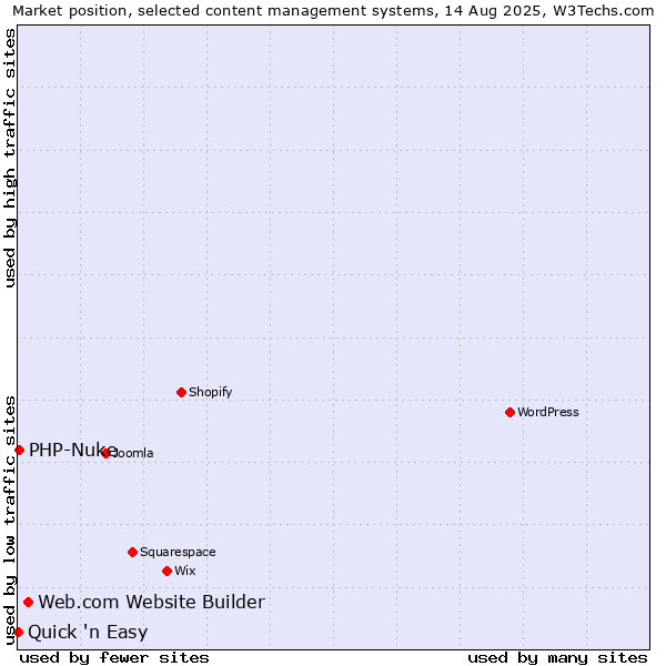 Market position of Web.com Website Builder vs. PHP-Nuke vs. Quick 'n Easy