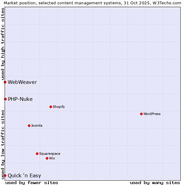 Market position of PHP-Nuke vs. Quick 'n Easy vs. WebWeaver