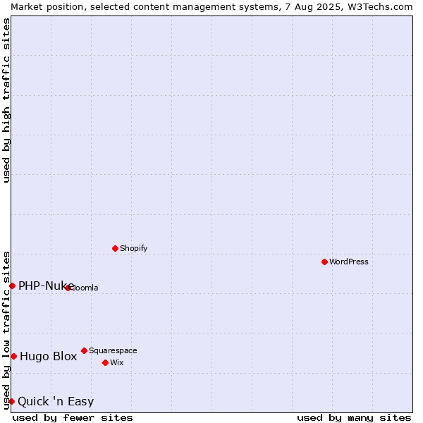 Market position of Hugo Blox vs. PHP-Nuke vs. Quick 'n Easy