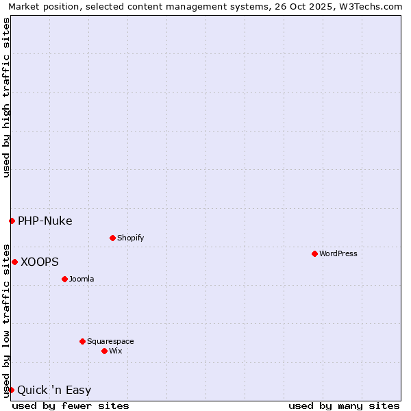 Market position of XOOPS vs. PHP-Nuke vs. Quick 'n Easy