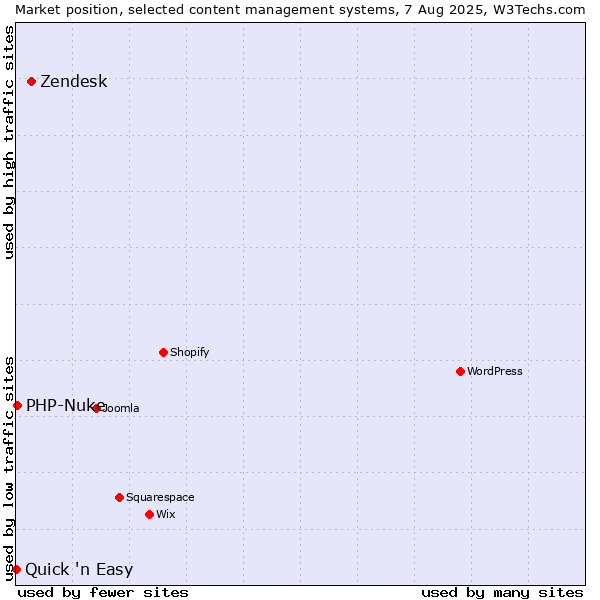 Market position of Zendesk vs. PHP-Nuke vs. Quick 'n Easy