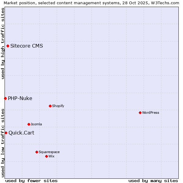 Market position of Sitecore CMS vs. Quick.Cart vs. PHP-Nuke