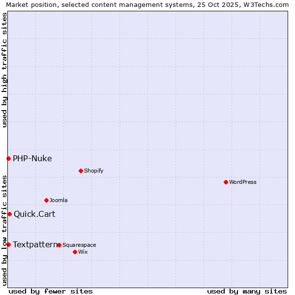 Market position of Quick.Cart vs. Textpattern vs. PHP-Nuke