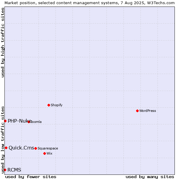 Market position of Quick.Cms vs. PHP-Nuke vs. RCMS
