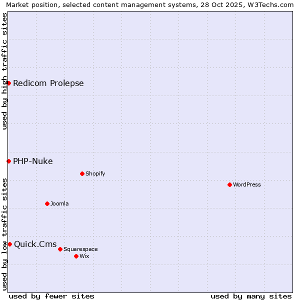 Market position of Quick.Cms vs. Redicom Prolepse vs. PHP-Nuke