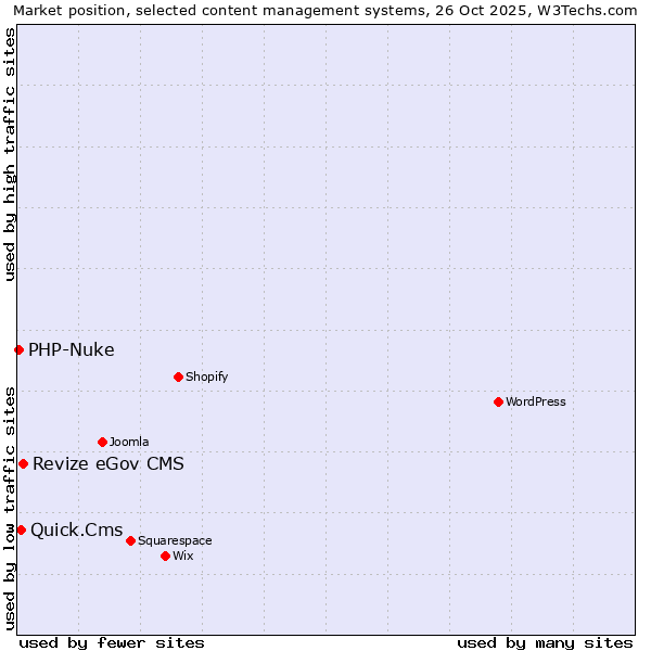 Market position of Revize eGov CMS vs. Quick.Cms vs. PHP-Nuke