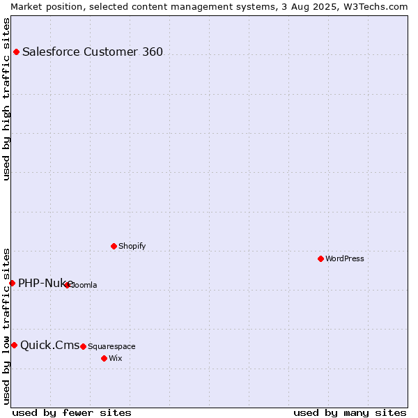 Market position of Salesforce Customer 360 vs. Quick.Cms vs. PHP-Nuke
