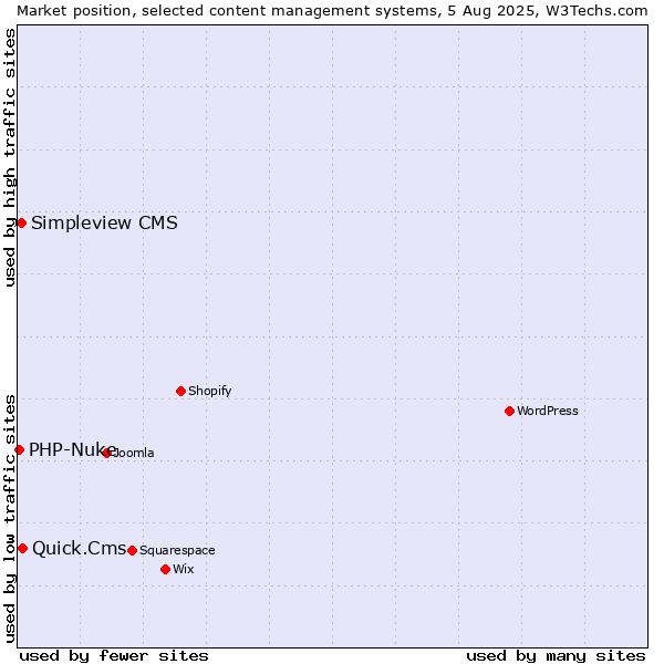 Market position of Quick.Cms vs. Simpleview CMS vs. PHP-Nuke
