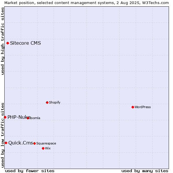 Market position of Sitecore CMS vs. Quick.Cms vs. PHP-Nuke
