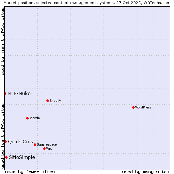 Market position of SitioSimple vs. Quick.Cms vs. PHP-Nuke