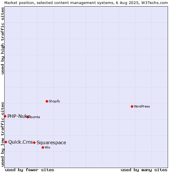 Market position of Squarespace vs. Quick.Cms vs. PHP-Nuke