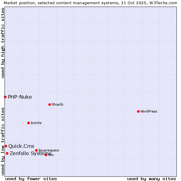 Market position of Zenfolio Systems vs. Quick.Cms vs. PHP-Nuke