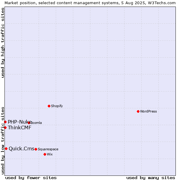 Market position of Quick.Cms vs. PHP-Nuke vs. ThinkCMF