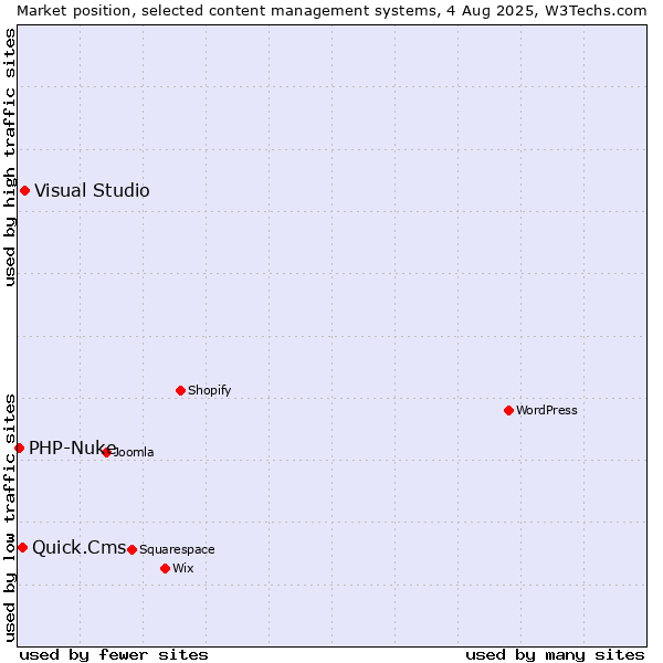Market position of Visual Studio vs. Quick.Cms vs. PHP-Nuke