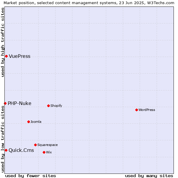 Market position of VuePress vs. Quick.Cms vs. PHP-Nuke