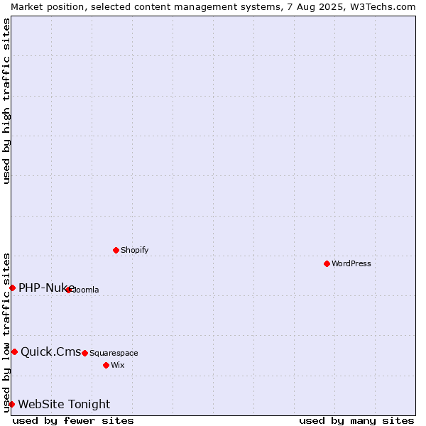 Market position of Quick.Cms vs. PHP-Nuke vs. WebSite Tonight