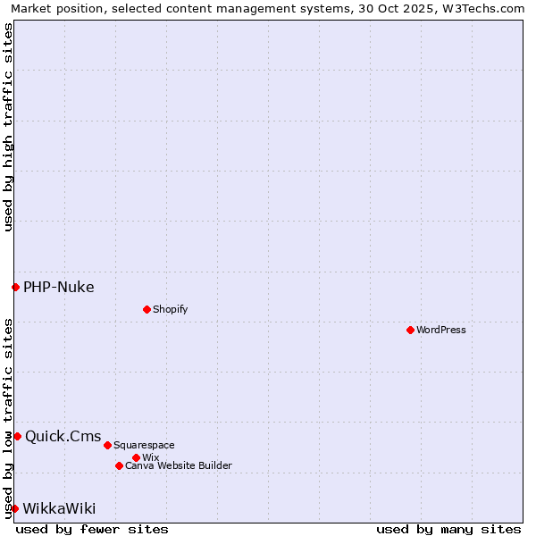 Market position of Quick.Cms vs. PHP-Nuke vs. WikkaWiki