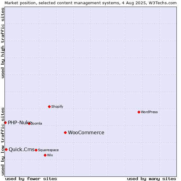 Market position of WooCommerce vs. Quick.Cms vs. PHP-Nuke