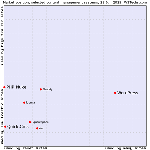 Market position of WordPress vs. Quick.Cms vs. PHP-Nuke