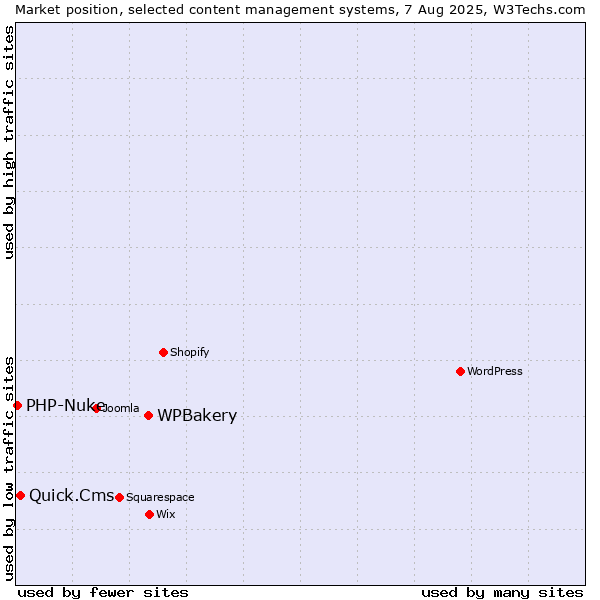 Market position of WPBakery vs. Quick.Cms vs. PHP-Nuke