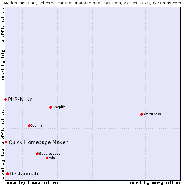 Market position of Restaumatic vs. Quick Homepage Maker vs. PHP-Nuke
