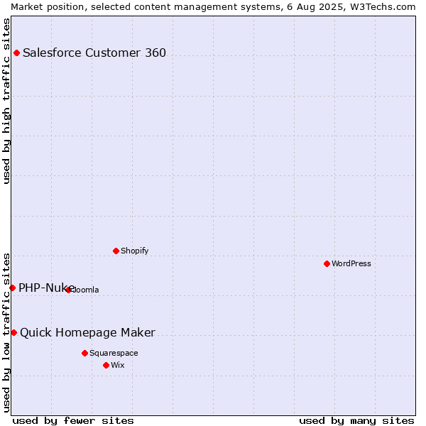 Market position of Salesforce Customer 360 vs. Quick Homepage Maker vs. PHP-Nuke