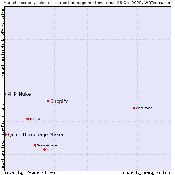 Market position of Shopify vs. Quick Homepage Maker vs. PHP-Nuke