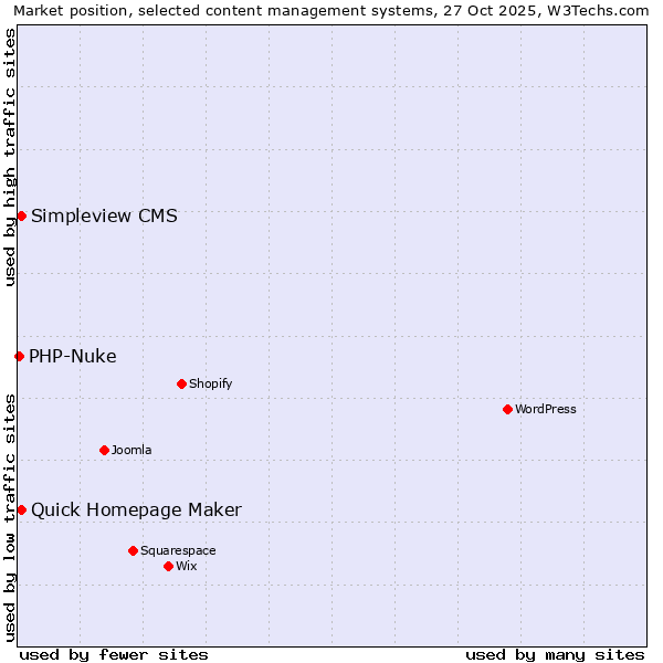 Market position of Quick Homepage Maker vs. Simpleview CMS vs. PHP-Nuke
