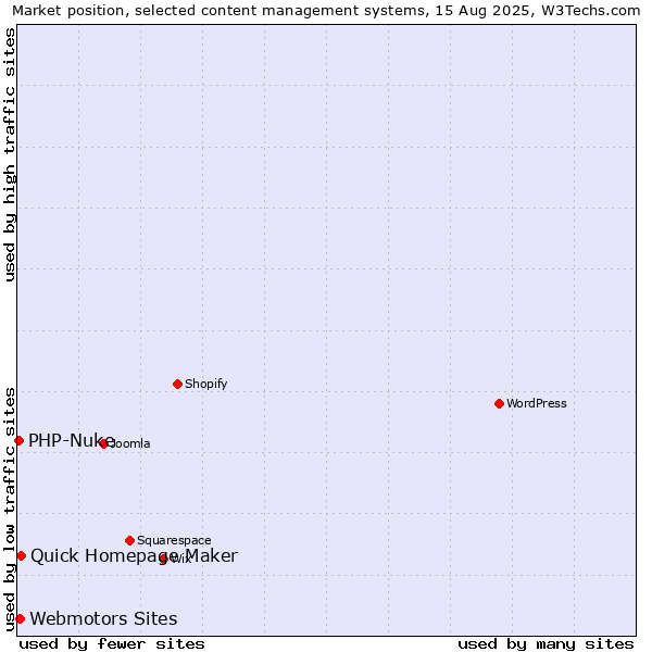 Market position of Quick Homepage Maker vs. Webmotors Sites vs. PHP-Nuke