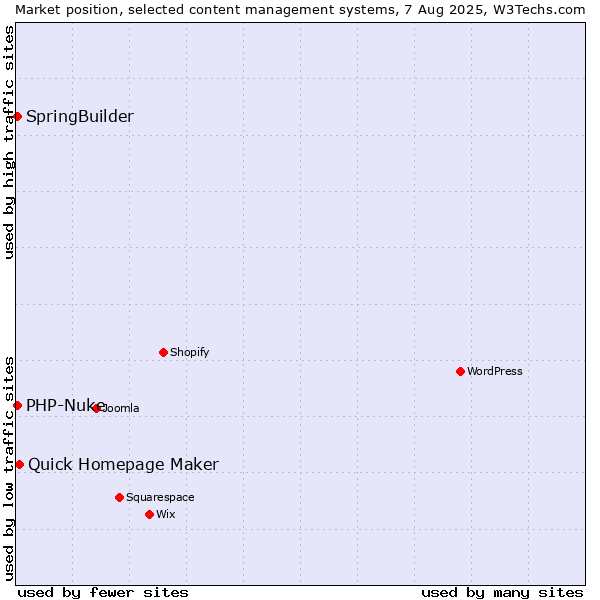 Market position of Quick Homepage Maker vs. SpringBuilder vs. PHP-Nuke
