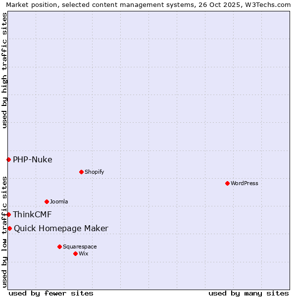 Market position of Quick Homepage Maker vs. PHP-Nuke vs. ThinkCMF