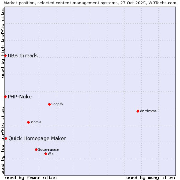 Market position of Quick Homepage Maker vs. PHP-Nuke vs. UBB.threads