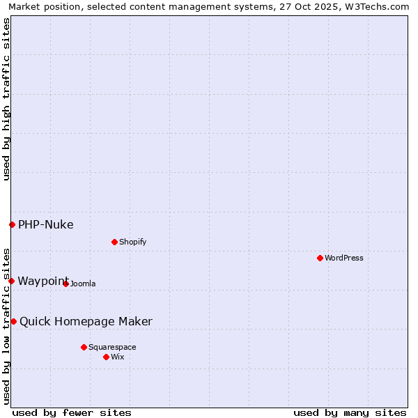 Market position of Quick Homepage Maker vs. PHP-Nuke vs. Waypoint