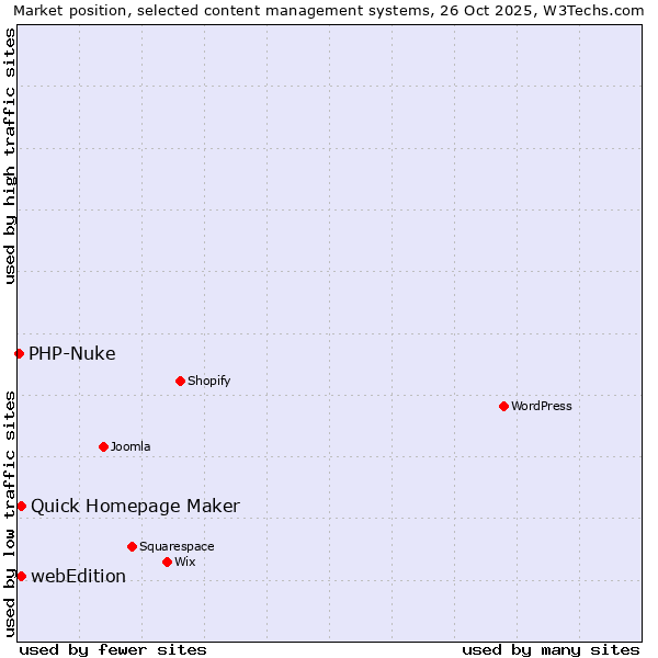 Market position of Quick Homepage Maker vs. webEdition vs. PHP-Nuke